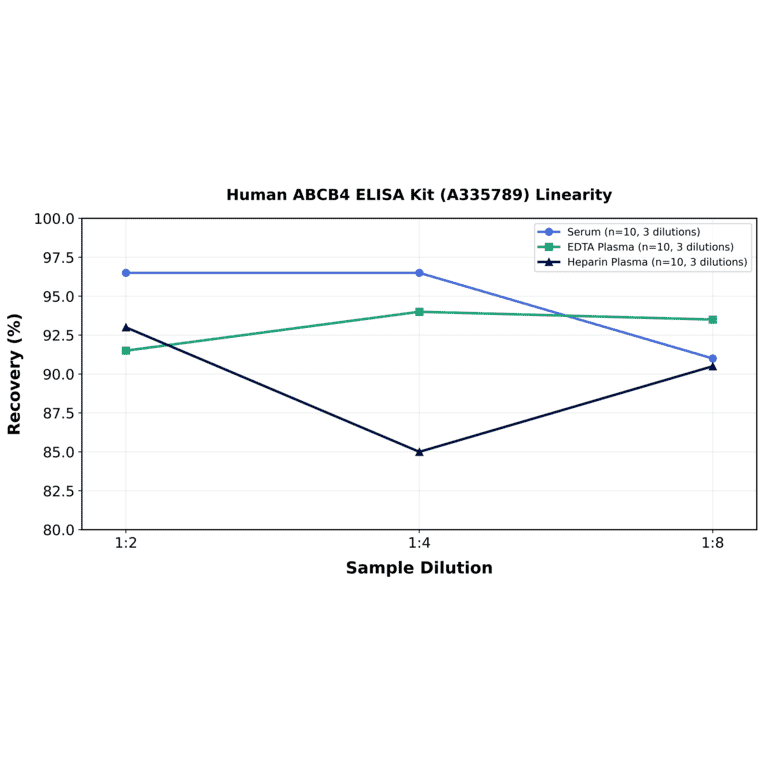 Linearity - Human ABCB4 ELISA Kit (A335789) - Antibodies.com