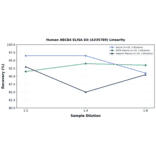 Linearity - Human ABCB4 ELISA Kit (A335789) - Antibodies.com