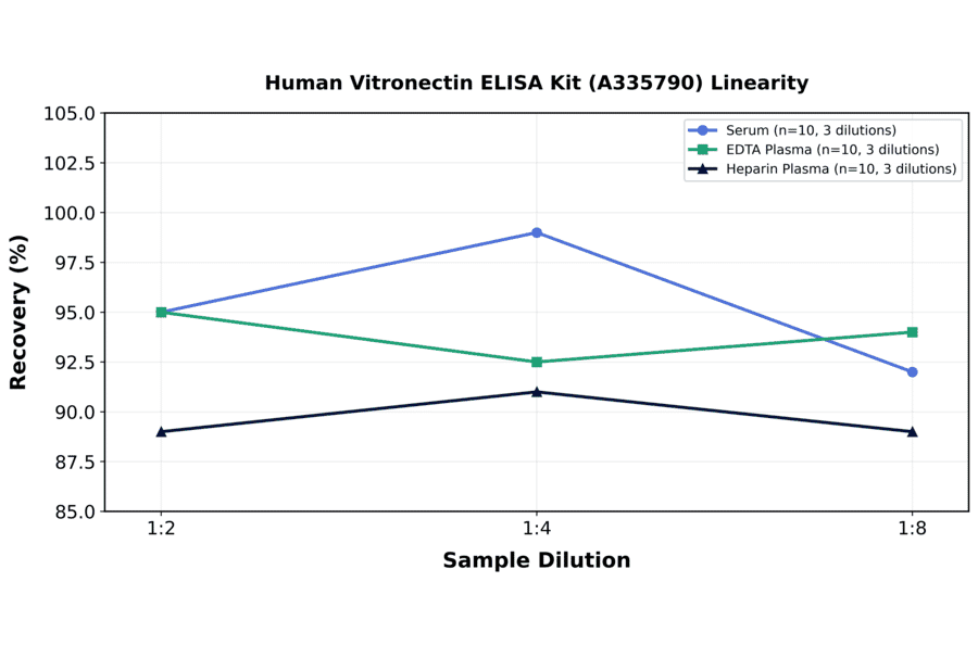 Linearity - Human Vitronectin ELISA Kit (A335790) - Antibodies.com