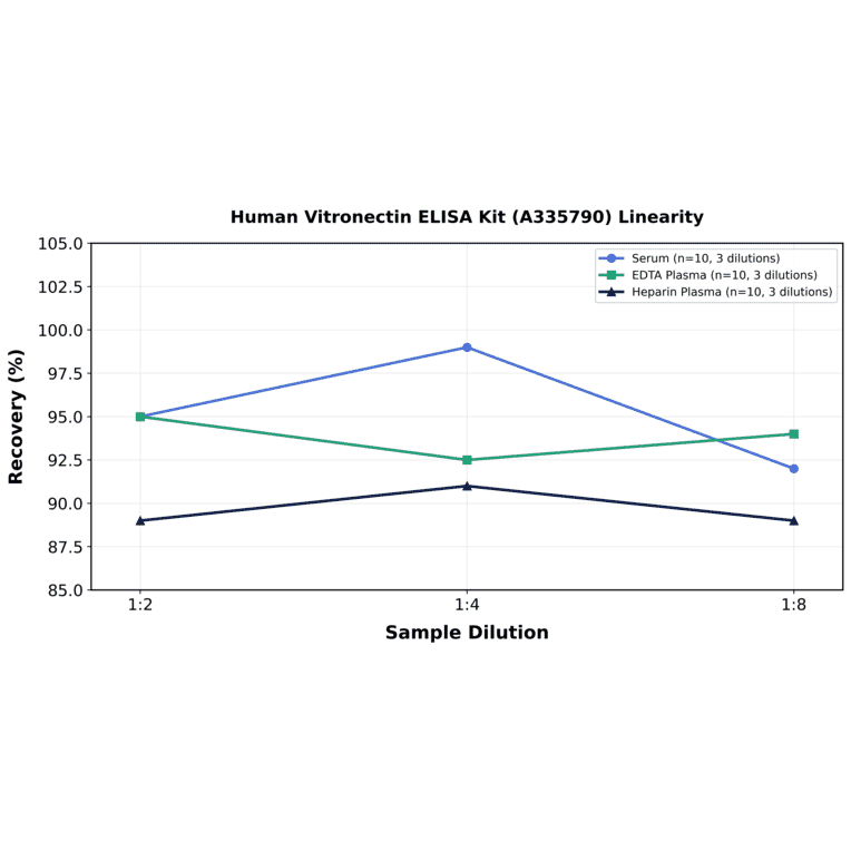 Linearity - Human Vitronectin ELISA Kit (A335790) - Antibodies.com
