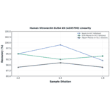 Linearity - Human Vitronectin ELISA Kit (A335790) - Antibodies.com