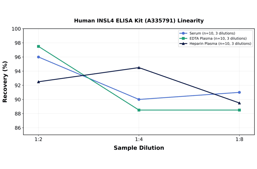 Linearity - Human INSL4 ELISA Kit (A335791) - Antibodies.com