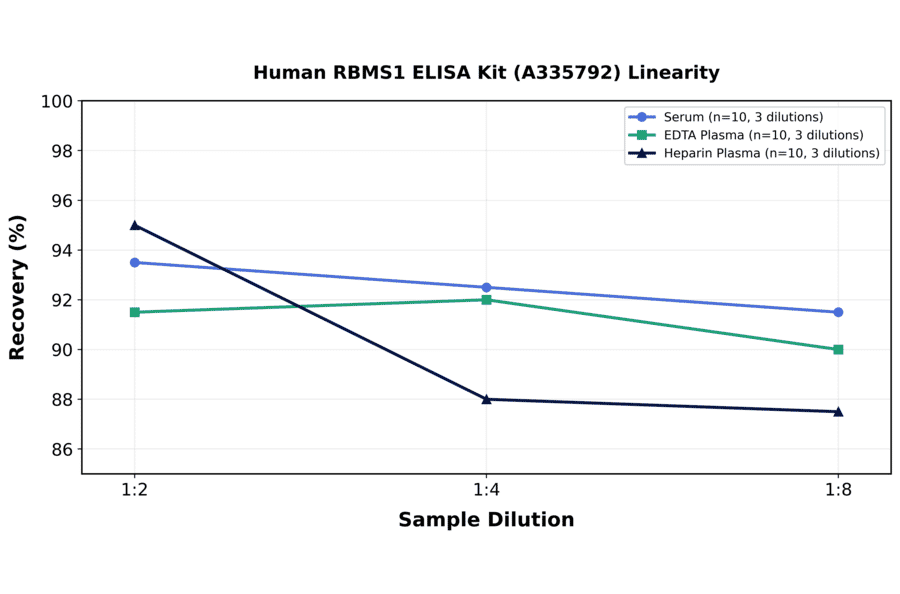 Linearity - Human RBMS1 ELISA Kit (A335792) - Antibodies.com