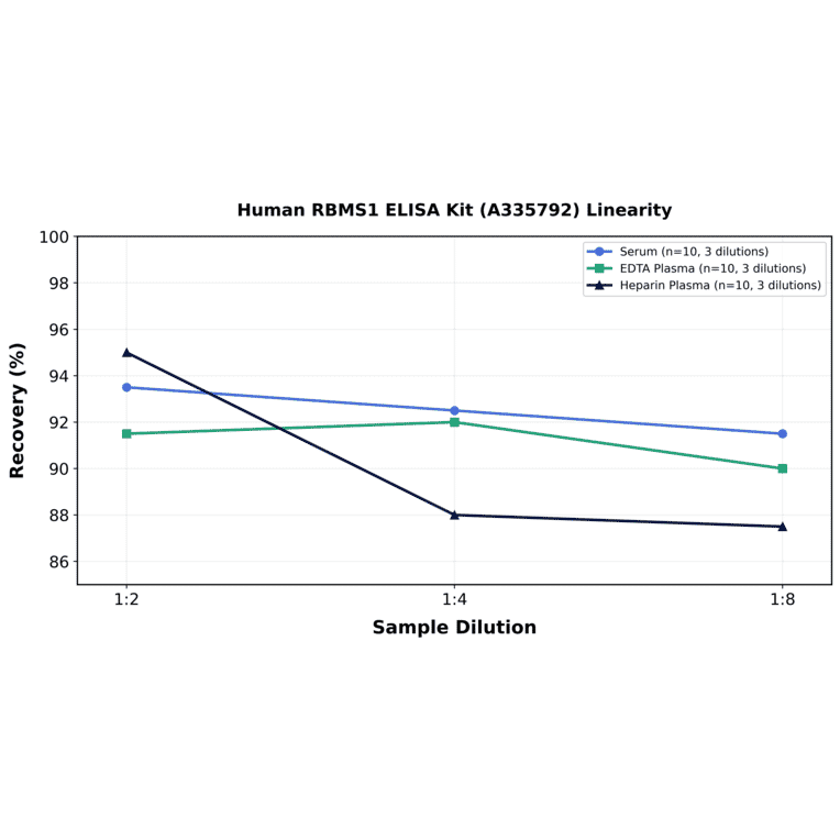 Linearity - Human RBMS1 ELISA Kit (A335792) - Antibodies.com