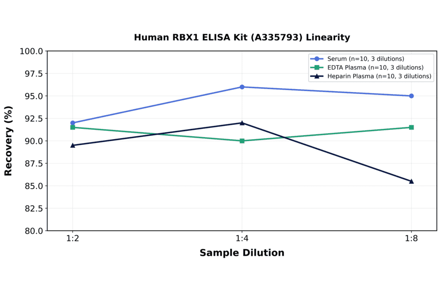 Linearity - Human RBX1 ELISA Kit (A335793) - Antibodies.com