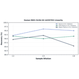 Linearity - Human RBX1 ELISA Kit (A335793) - Antibodies.com