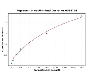 Standard Curve - Human RFTN1 ELISA Kit (A335794) - Antibodies.com