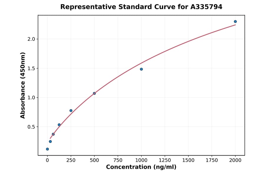 Standard Curve - Human RFTN1 ELISA Kit (A335794) - Antibodies.com