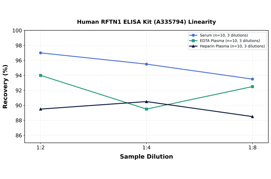 Linearity - Human RFTN1 ELISA Kit (A335794) - Antibodies.com