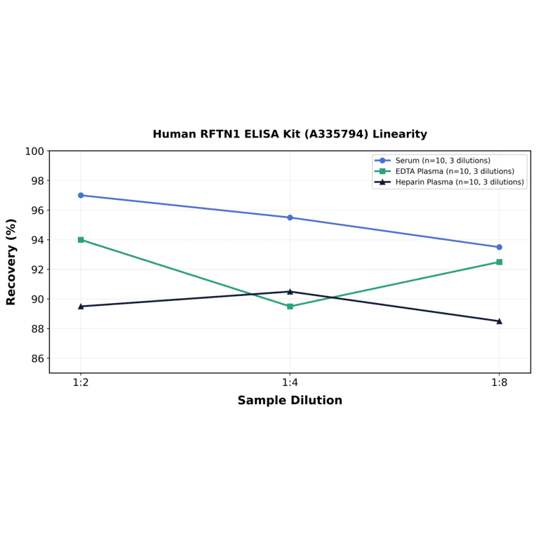 Linearity - Human RFTN1 ELISA Kit (A335794) - Antibodies.com