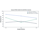 Linearity - Human RFTN1 ELISA Kit (A335794) - Antibodies.com
