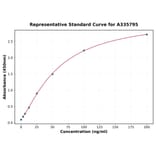 Standard Curve - Human RNF213 ELISA Kit (A335795) - Antibodies.com