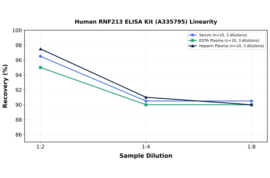 Linearity - Human RNF213 ELISA Kit (A335795) - Antibodies.com