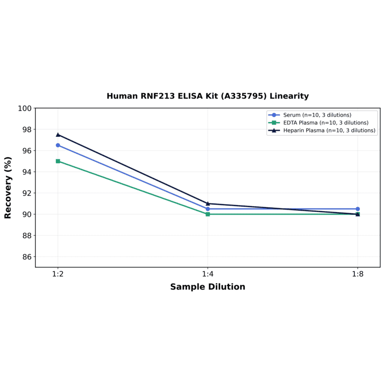 Linearity - Human RNF213 ELISA Kit (A335795) - Antibodies.com