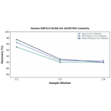 Linearity - Human RNF213 ELISA Kit (A335795) - Antibodies.com