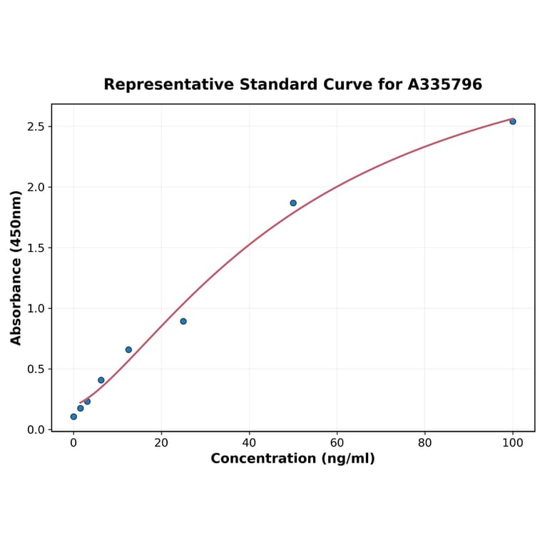 Standard Curve - Human RPL31 ELISA Kit (A335796) - Antibodies.com