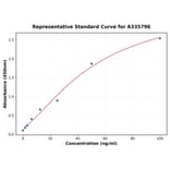 Standard Curve - Human RPL31 ELISA Kit (A335796) - Antibodies.com