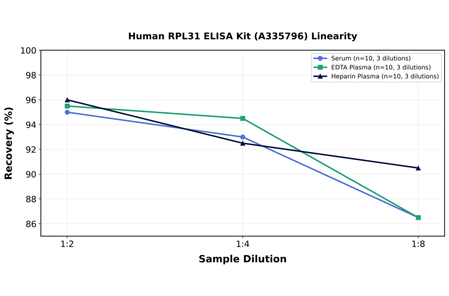 Linearity - Human RPL31 ELISA Kit (A335796) - Antibodies.com