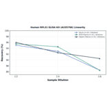 Linearity - Human RPL31 ELISA Kit (A335796) - Antibodies.com