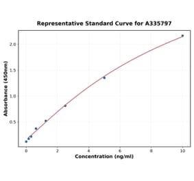 Standard Curve - Human RPL38 ELISA Kit (A335797) - Antibodies.com