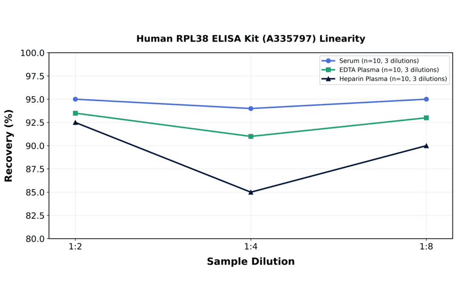 Linearity - Human RPL38 ELISA Kit (A335797) - Antibodies.com