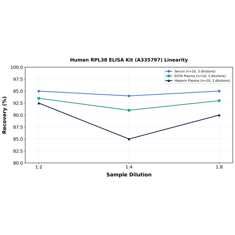 Linearity - Human RPL38 ELISA Kit (A335797) - Antibodies.com
