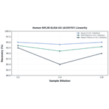 Linearity - Human RPL38 ELISA Kit (A335797) - Antibodies.com