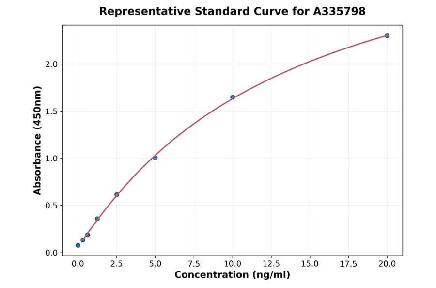 Standard Curve - Human PRG2 ELISA Kit (A335798) - Antibodies.com