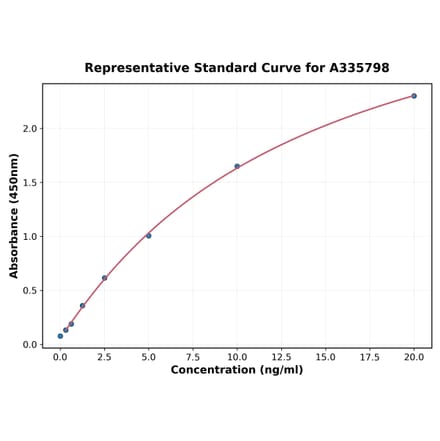 Standard Curve - Human PRG2 ELISA Kit (A335798) - Antibodies.com