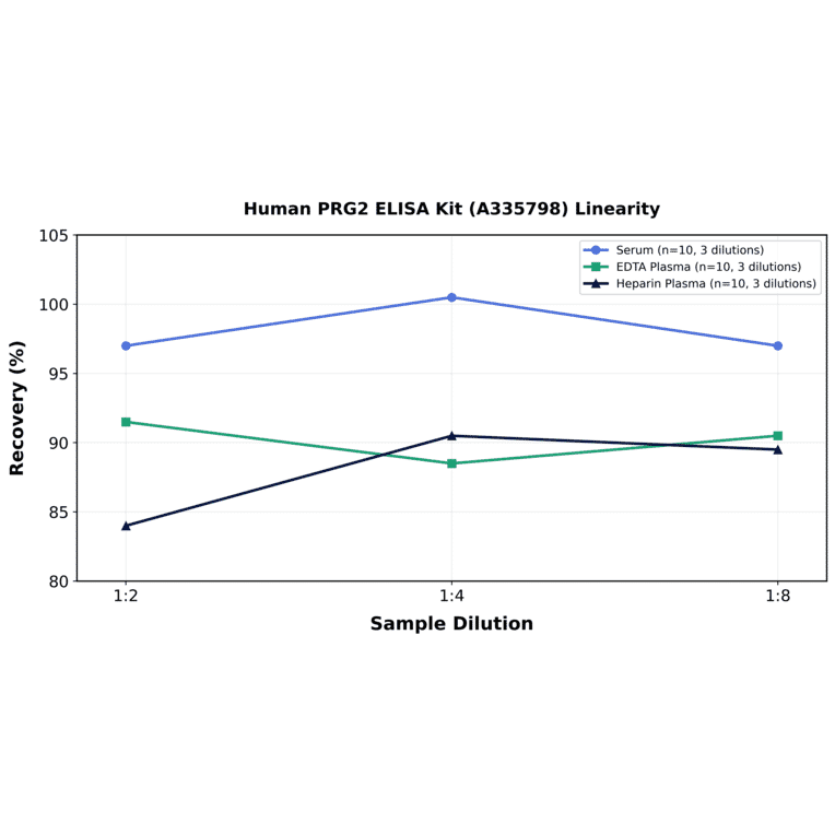 Linearity - Human PRG2 ELISA Kit (A335798) - Antibodies.com