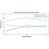 Linearity - Human PRG2 ELISA Kit (A335798) - Antibodies.com