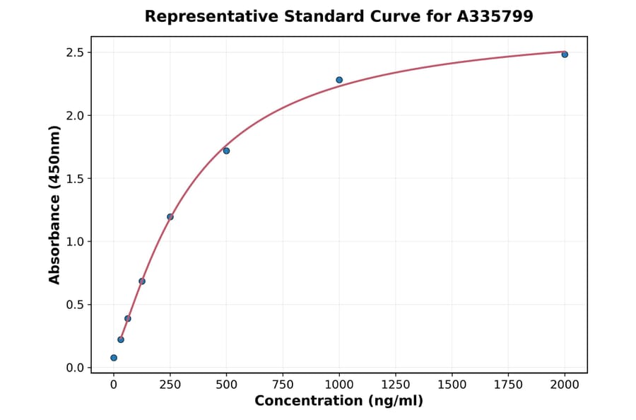 Standard Curve - Human RPS10 ELISA Kit (A335799) - Antibodies.com