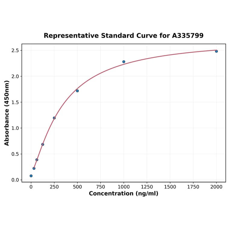 Standard Curve - Human RPS10 ELISA Kit (A335799) - Antibodies.com