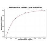 Standard Curve - Human RPS10 ELISA Kit (A335799) - Antibodies.com
