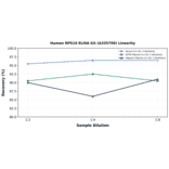 Linearity - Human RPS10 ELISA Kit (A335799) - Antibodies.com
