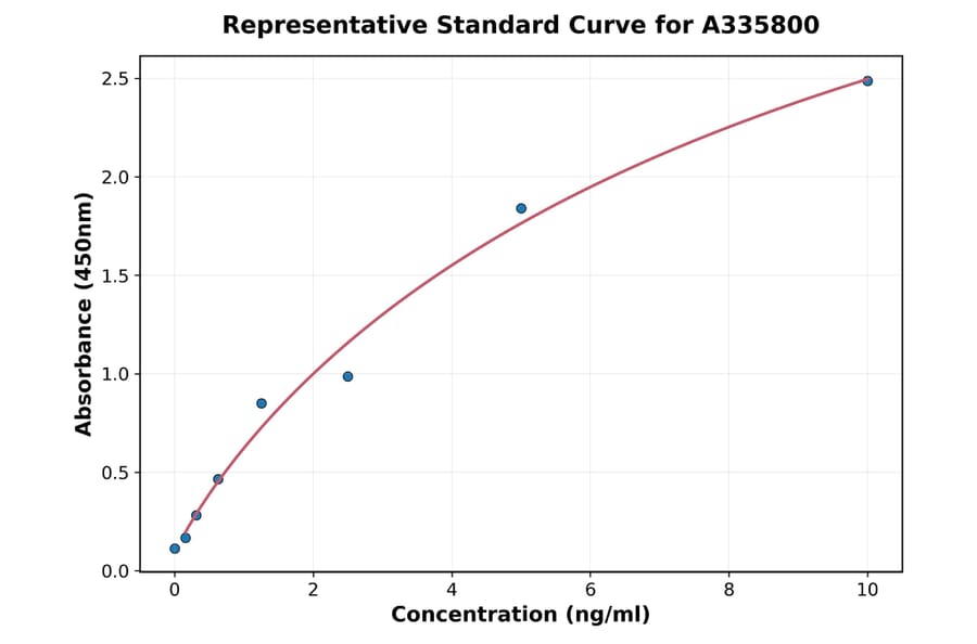 Standard Curve - Human SIGLEC10 ELISA Kit (A335800) - Antibodies.com