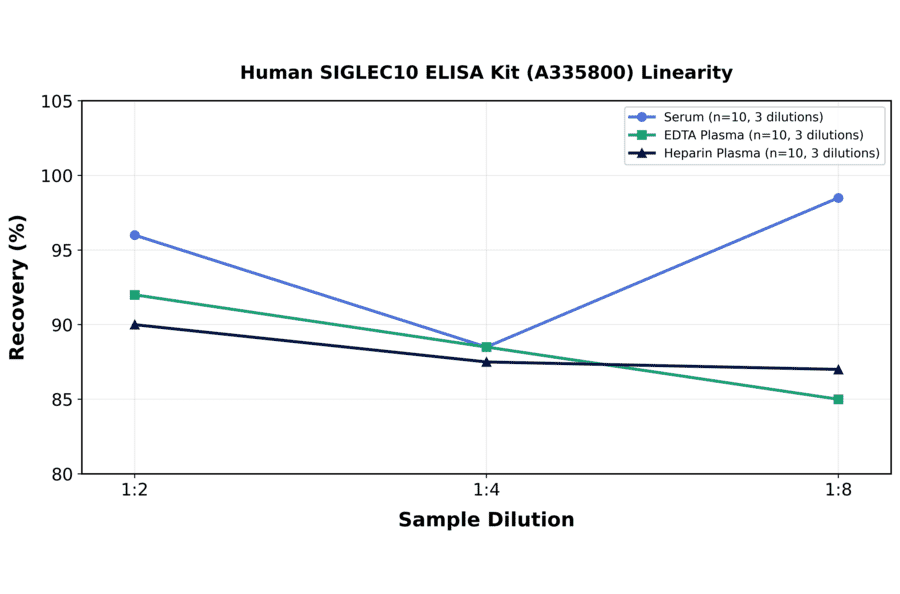 Linearity - Human SIGLEC10 ELISA Kit (A335800) - Antibodies.com