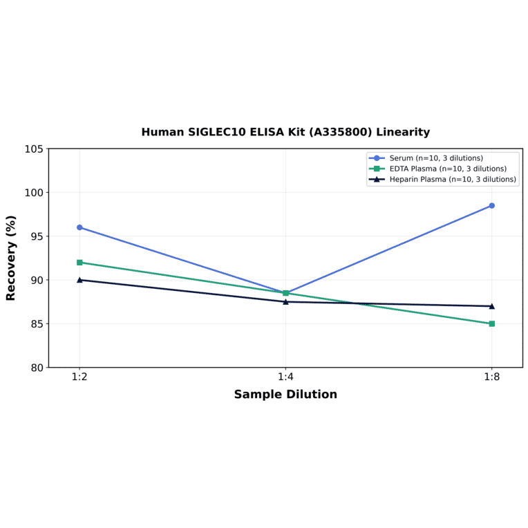 Linearity - Human SIGLEC10 ELISA Kit (A335800) - Antibodies.com