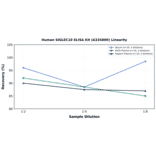 Linearity - Human SIGLEC10 ELISA Kit (A335800) - Antibodies.com