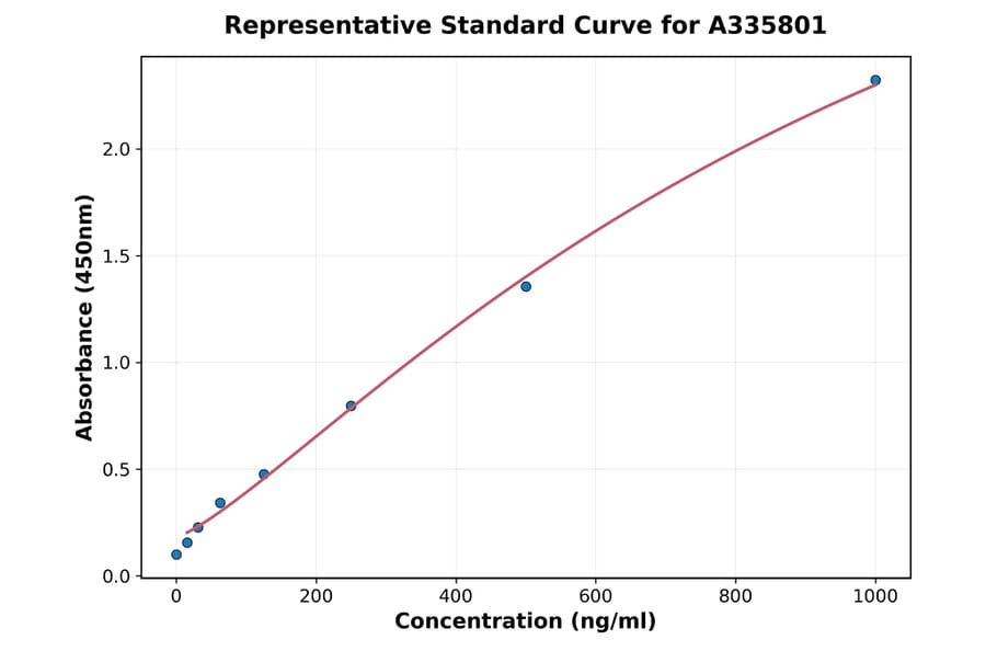 Standard Curve - Human RSPO3 ELISA Kit (A335801) - Antibodies.com