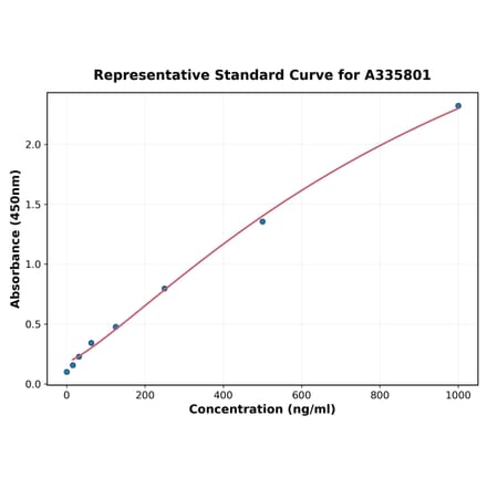 Standard Curve - Human RSPO3 ELISA Kit (A335801) - Antibodies.com