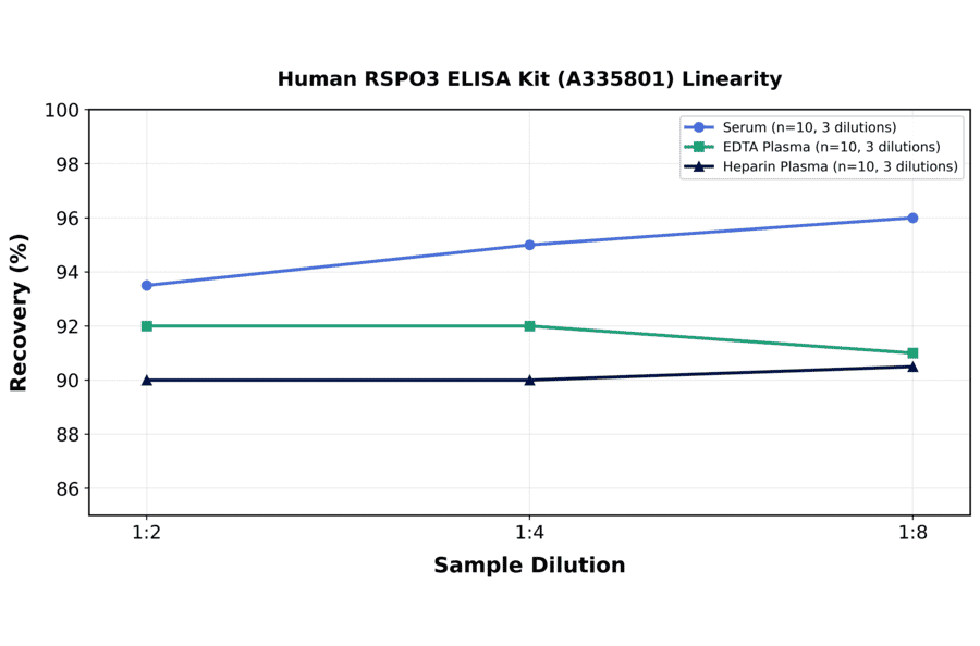 Linearity - Human RSPO3 ELISA Kit (A335801) - Antibodies.com