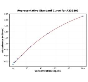 Standard Curve - Human Mast Cell Tryptase ELISA Kit (A335803) - Antibodies.com