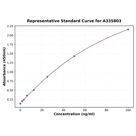 Standard Curve - Human Mast Cell Tryptase ELISA Kit (A335803) - Antibodies.com