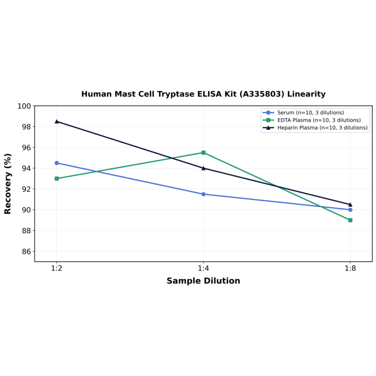 Linearity - Human Mast Cell Tryptase ELISA Kit (A335803) - Antibodies.com