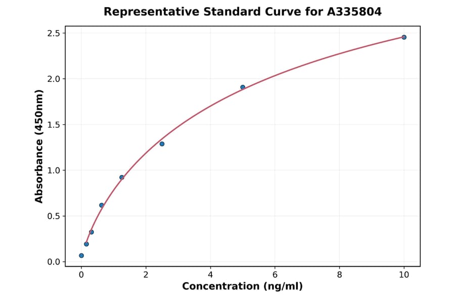 Standard Curve - Human S100A14 ELISA Kit (A335804) - Antibodies.com