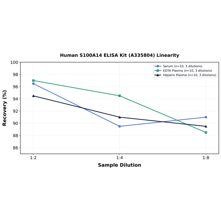 Linearity - Human S100A14 ELISA Kit (A335804) - Antibodies.com