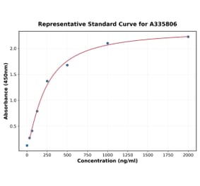 Standard Curve - Human SALL4 ELISA Kit (A335806) - Antibodies.com