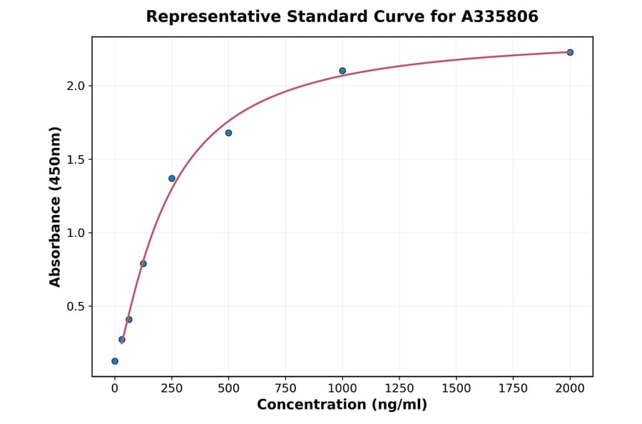 Standard Curve - Human SALL4 ELISA Kit (A335806) - Antibodies.com