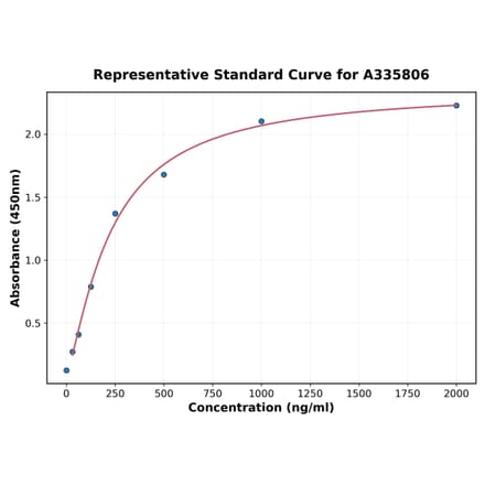 Standard Curve - Human SALL4 ELISA Kit (A335806) - Antibodies.com
